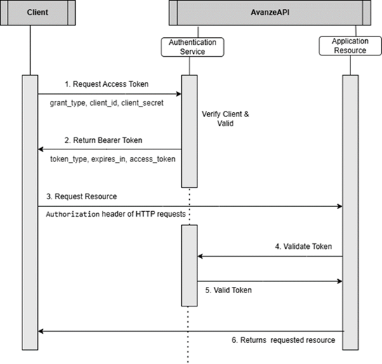 oAuth token process workflow